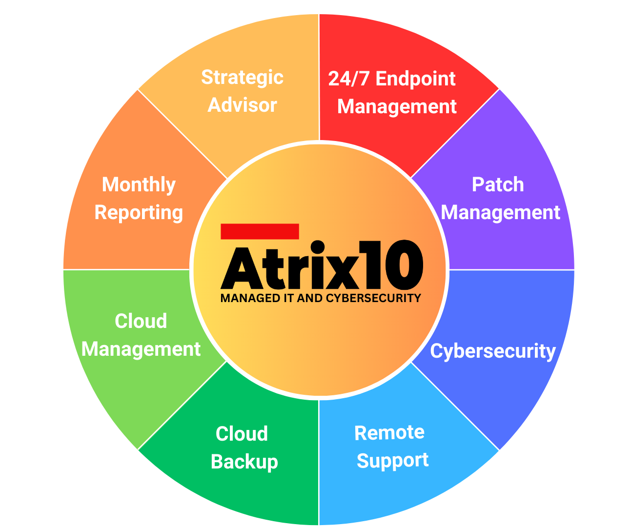 Circular chart listing key IT pillars that we support. Namely, 24/7 Endpoint Management, Patch Management, Cybersecurity, Remote Support, Cloud Backup, Cloud Management, Monthly Reporting, Strategic Advisor as a vCIO